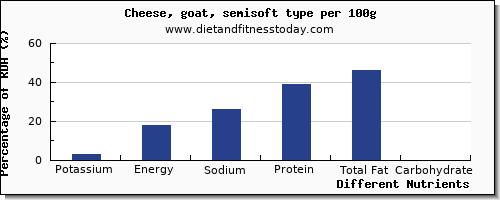 chart to show highest potassium in goats cheese per 100g
